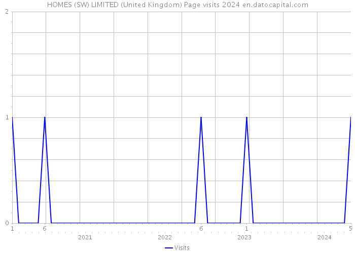 HOMES (SW) LIMITED (United Kingdom) Page visits 2024 