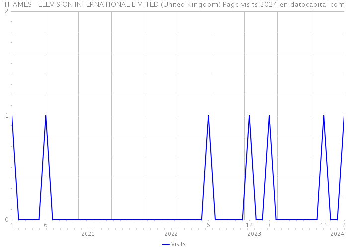 THAMES TELEVISION INTERNATIONAL LIMITED (United Kingdom) Page visits 2024 