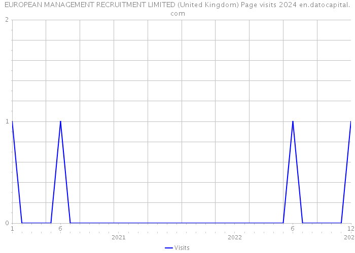 EUROPEAN MANAGEMENT RECRUITMENT LIMITED (United Kingdom) Page visits 2024 