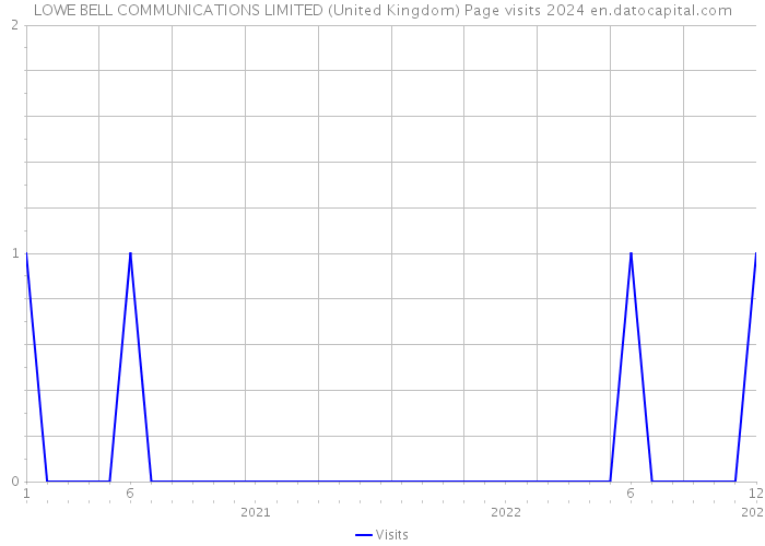LOWE BELL COMMUNICATIONS LIMITED (United Kingdom) Page visits 2024 