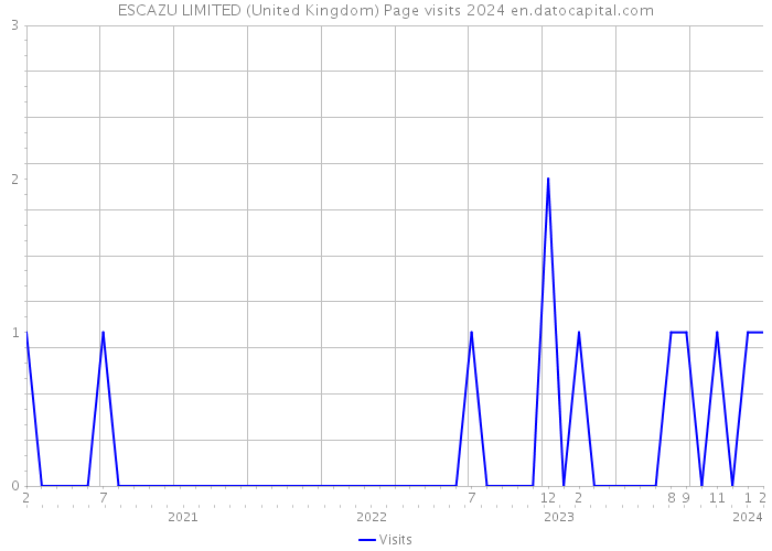 ESCAZU LIMITED (United Kingdom) Page visits 2024 