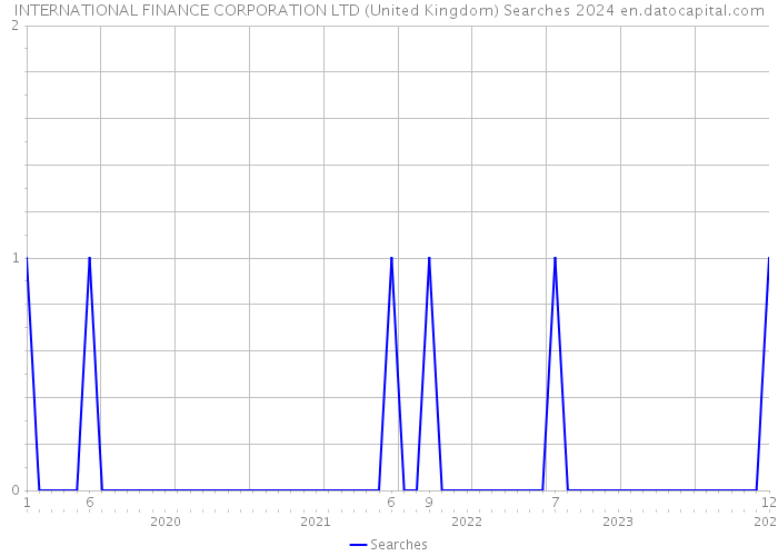 INTERNATIONAL FINANCE CORPORATION LTD (United Kingdom) Searches 2024 