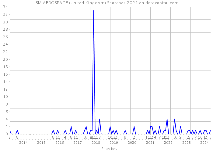 IBM AEROSPACE (United Kingdom) Searches 2024 