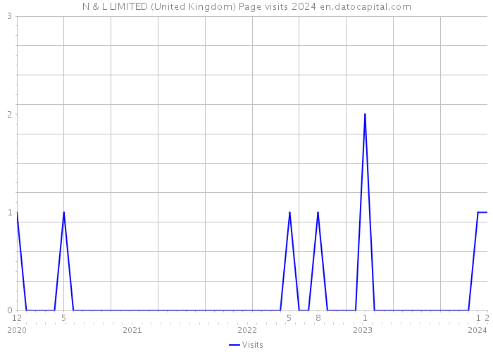 N & L LIMITED (United Kingdom) Page visits 2024 