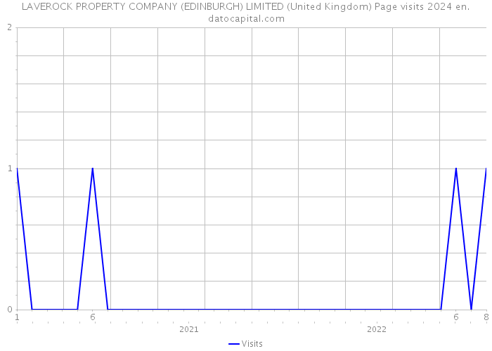 LAVEROCK PROPERTY COMPANY (EDINBURGH) LIMITED (United Kingdom) Page visits 2024 
