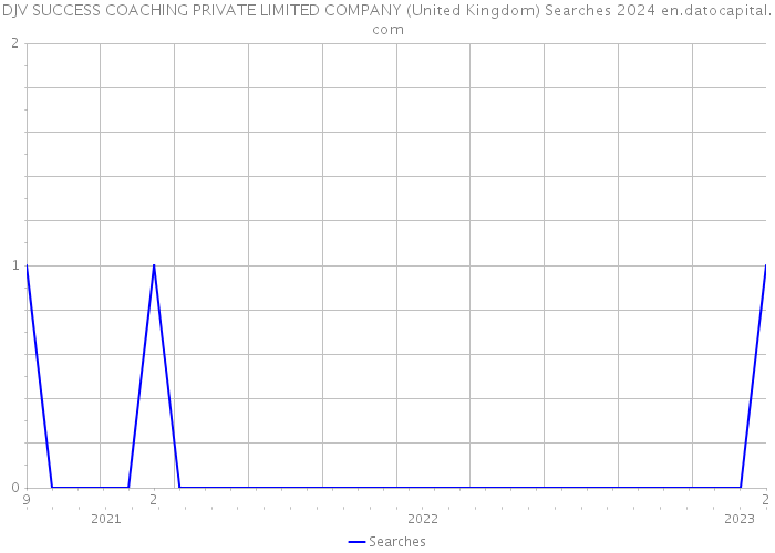 DJV SUCCESS COACHING PRIVATE LIMITED COMPANY (United Kingdom) Searches 2024 