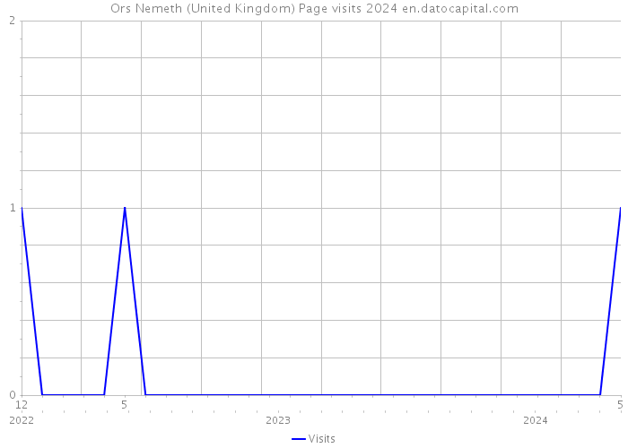 Ors Nemeth (United Kingdom) Page visits 2024 