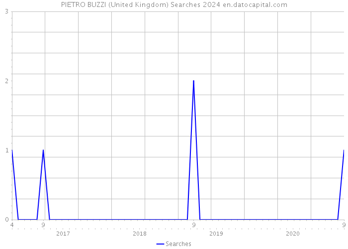 PIETRO BUZZI (United Kingdom) Searches 2024 