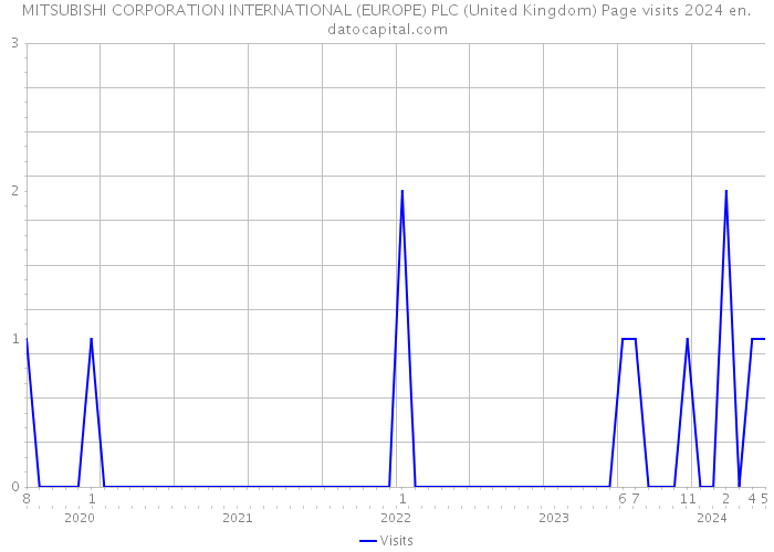 MITSUBISHI CORPORATION INTERNATIONAL (EUROPE) PLC (United Kingdom) Page visits 2024 