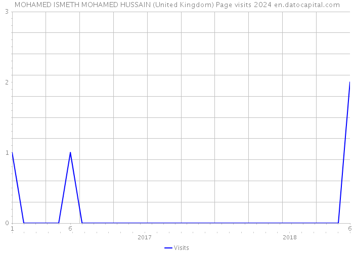 MOHAMED ISMETH MOHAMED HUSSAIN (United Kingdom) Page visits 2024 