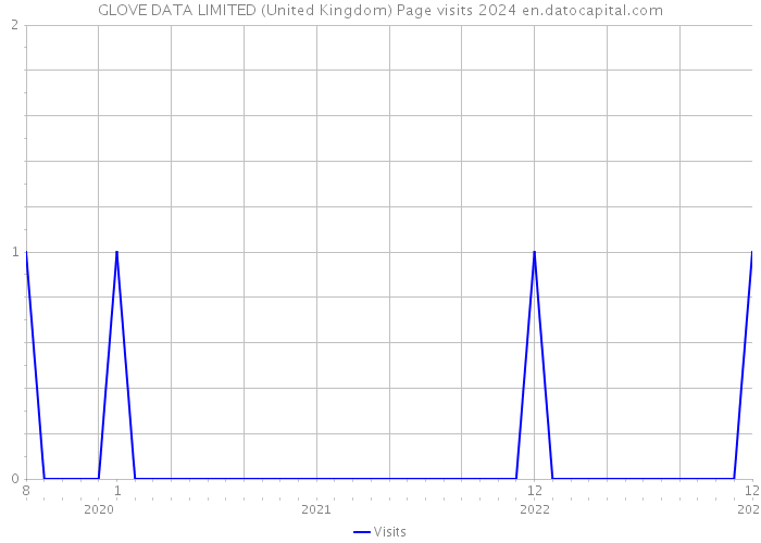 GLOVE DATA LIMITED (United Kingdom) Page visits 2024 
