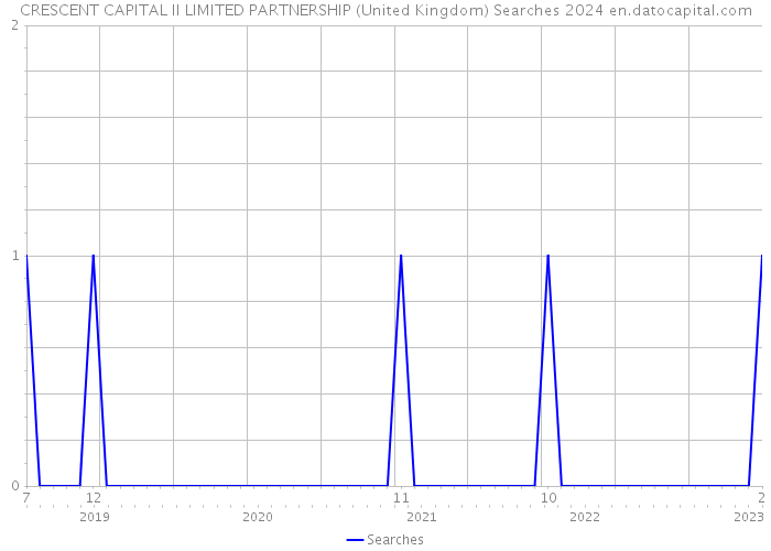 CRESCENT CAPITAL II LIMITED PARTNERSHIP (United Kingdom) Searches 2024 