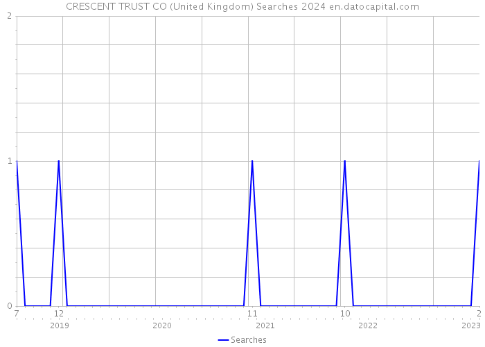 CRESCENT TRUST CO (United Kingdom) Searches 2024 