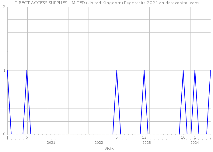 DIRECT ACCESS SUPPLIES LIMITED (United Kingdom) Page visits 2024 