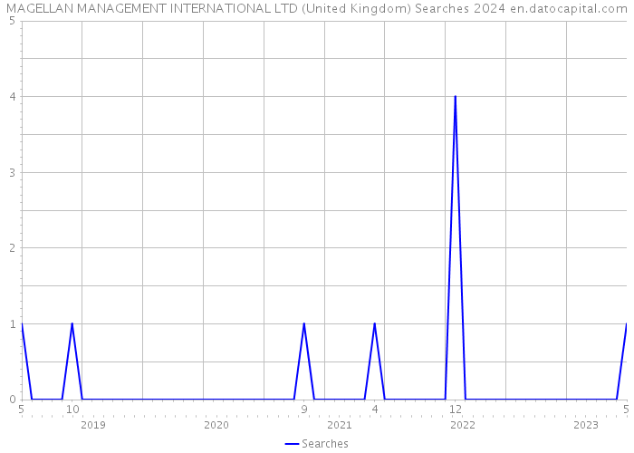 MAGELLAN MANAGEMENT INTERNATIONAL LTD (United Kingdom) Searches 2024 