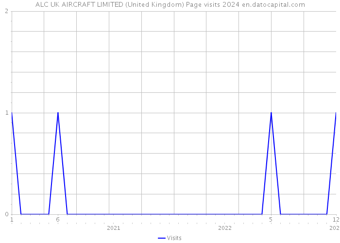 ALC UK AIRCRAFT LIMITED (United Kingdom) Page visits 2024 