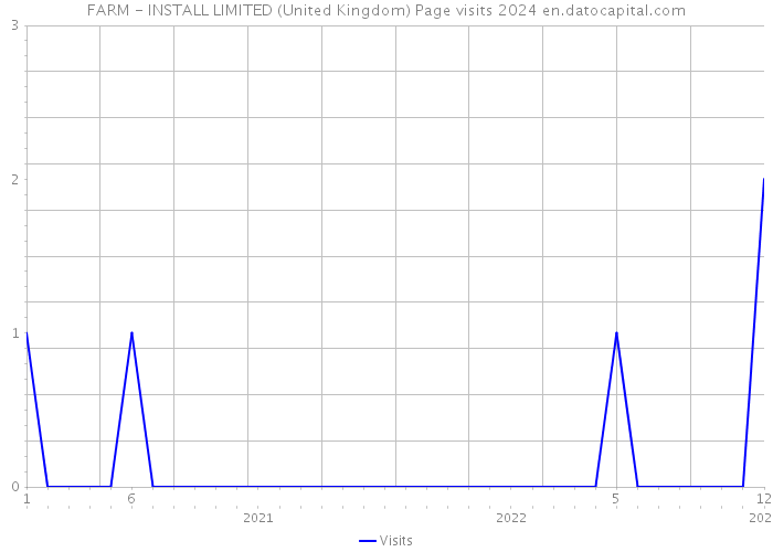 FARM - INSTALL LIMITED (United Kingdom) Page visits 2024 