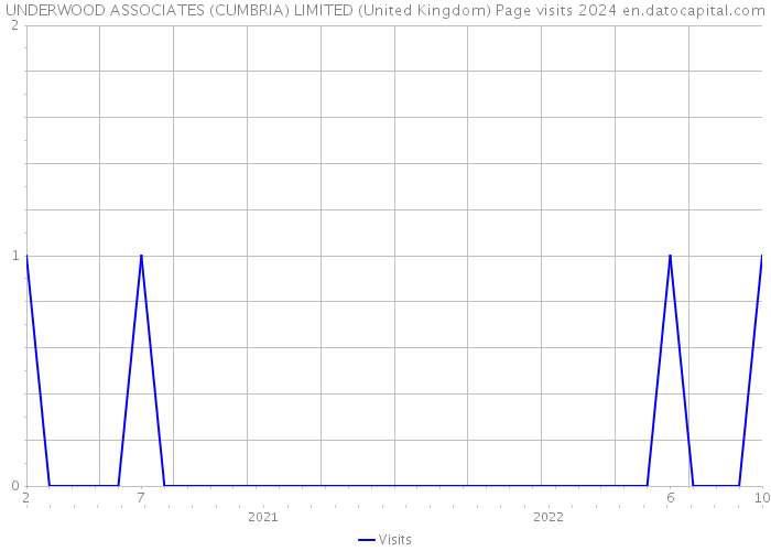 UNDERWOOD ASSOCIATES (CUMBRIA) LIMITED (United Kingdom) Page visits 2024 