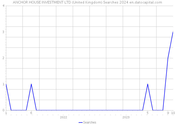 ANCHOR HOUSE INVESTMENT LTD (United Kingdom) Searches 2024 