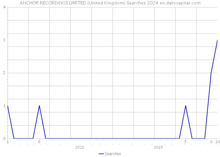 ANCHOR RECORDINGS LIMITED (United Kingdom) Searches 2024 