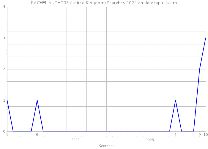 RACHEL ANCHORS (United Kingdom) Searches 2024 