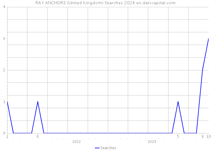 RAY ANCHORS (United Kingdom) Searches 2024 