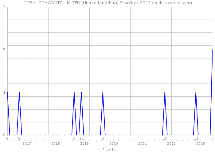 CORAL SCHWARTZ LIMITED (United Kingdom) Searches 2024 