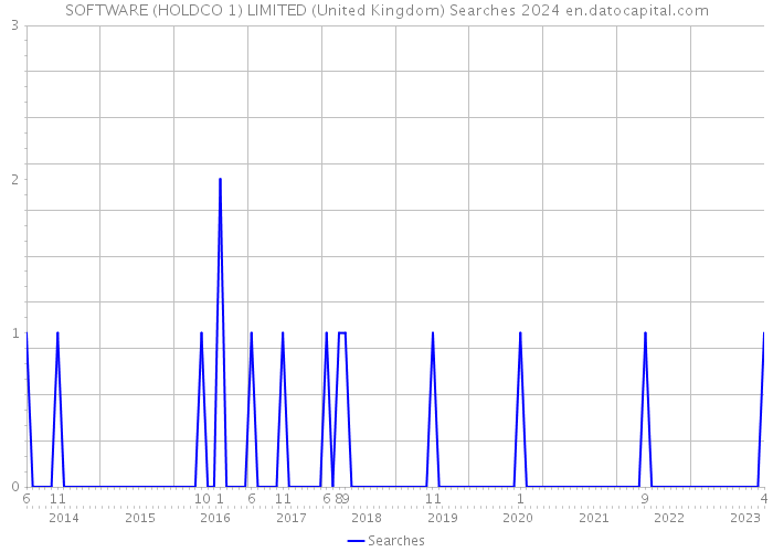 SOFTWARE (HOLDCO 1) LIMITED (United Kingdom) Searches 2024 