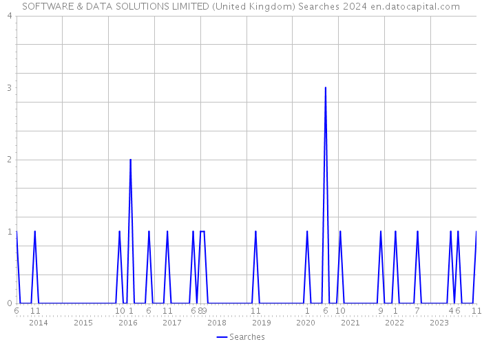 SOFTWARE & DATA SOLUTIONS LIMITED (United Kingdom) Searches 2024 