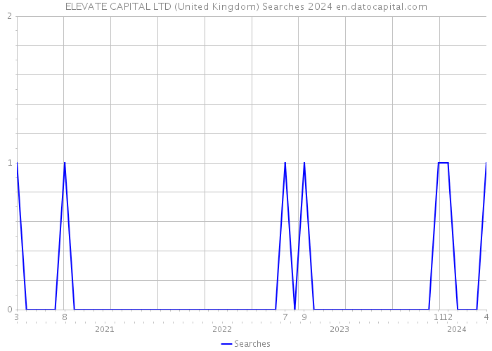 ELEVATE CAPITAL LTD (United Kingdom) Searches 2024 