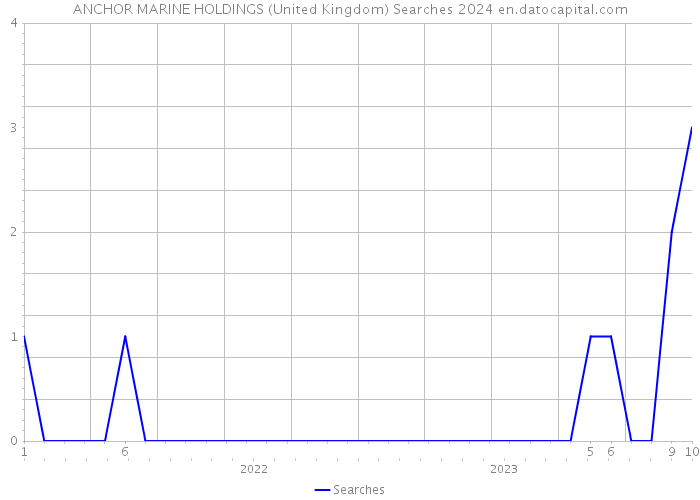 ANCHOR MARINE HOLDINGS (United Kingdom) Searches 2024 