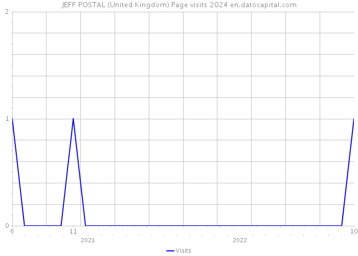 JEFF POSTAL (United Kingdom) Page visits 2024 