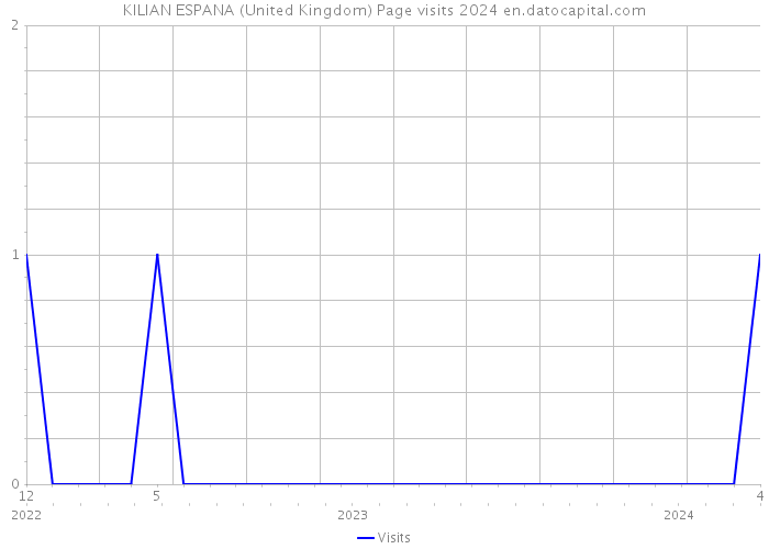 KILIAN ESPANA (United Kingdom) Page visits 2024 