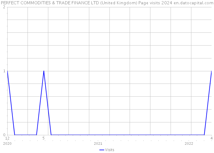 PERFECT COMMODITIES & TRADE FINANCE LTD (United Kingdom) Page visits 2024 