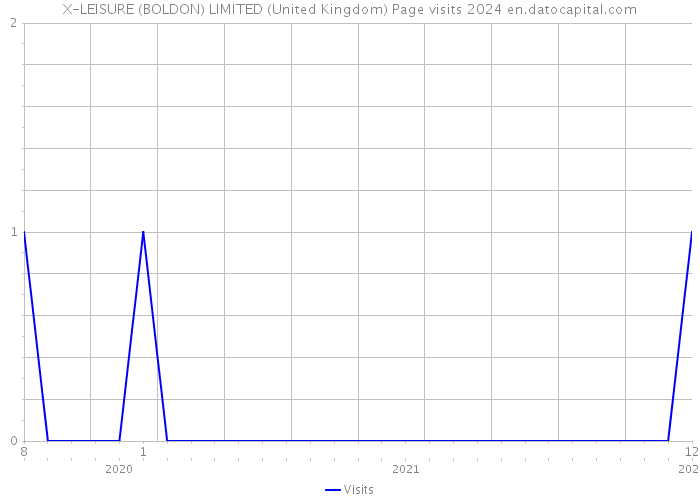 X-LEISURE (BOLDON) LIMITED (United Kingdom) Page visits 2024 