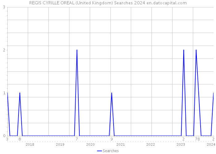 REGIS CYRILLE OREAL (United Kingdom) Searches 2024 