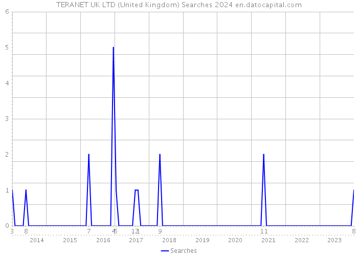 TERANET UK LTD (United Kingdom) Searches 2024 