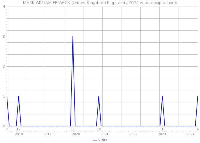 MARK WILLIAM FENWICK (United Kingdom) Page visits 2024 