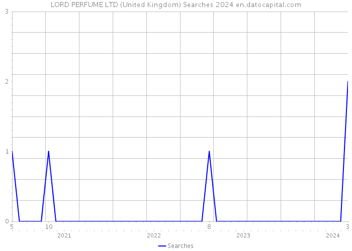 LORD PERFUME LTD (United Kingdom) Searches 2024 