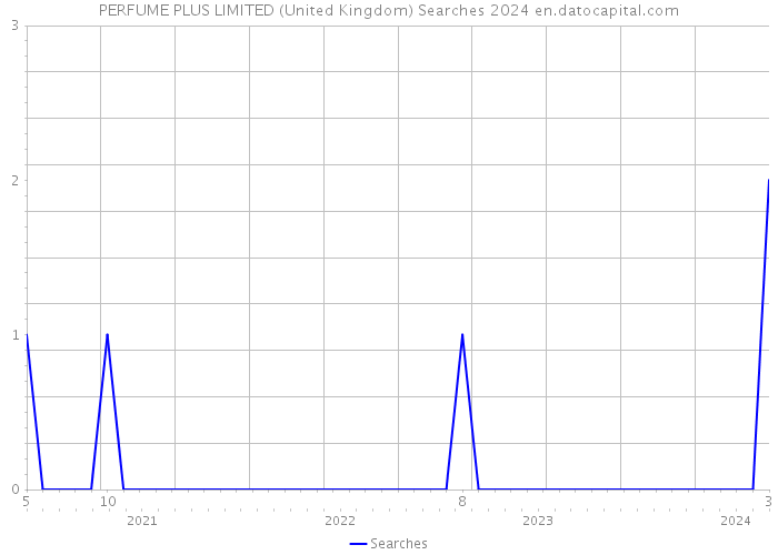 PERFUME PLUS LIMITED (United Kingdom) Searches 2024 