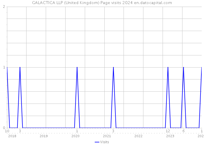 GALACTICA LLP (United Kingdom) Page visits 2024 