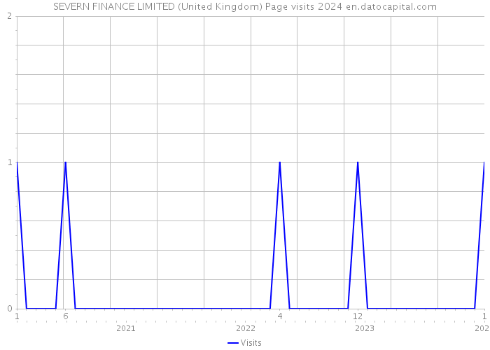 SEVERN FINANCE LIMITED (United Kingdom) Page visits 2024 