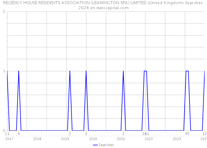 REGENCY HOUSE RESIDENTS ASSOCIATION (LEAMINGTON SPA) LIMITED (United Kingdom) Searches 2024 
