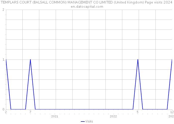 TEMPLARS COURT (BALSALL COMMON) MANAGEMENT CO LIMITED (United Kingdom) Page visits 2024 
