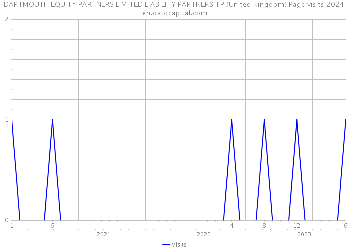 DARTMOUTH EQUITY PARTNERS LIMITED LIABILITY PARTNERSHIP (United Kingdom) Page visits 2024 