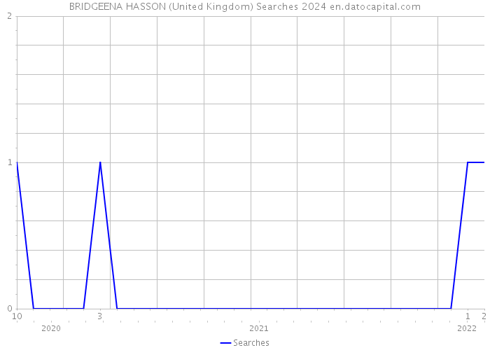BRIDGEENA HASSON (United Kingdom) Searches 2024 