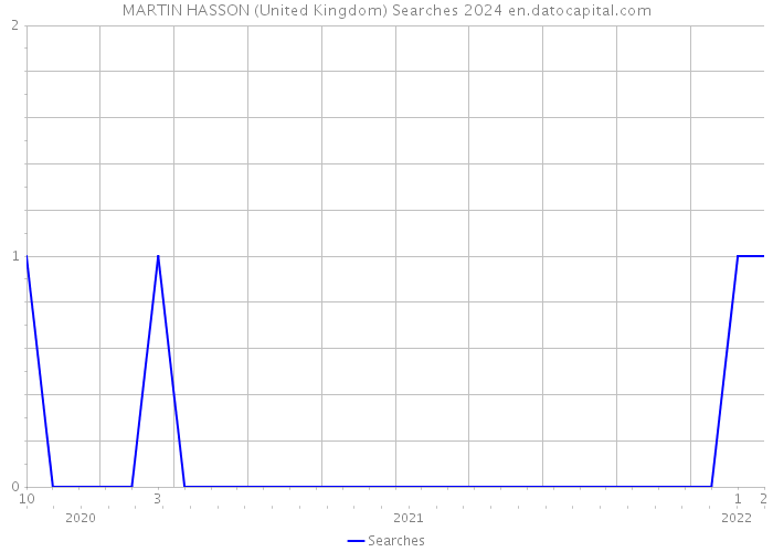 MARTIN HASSON (United Kingdom) Searches 2024 