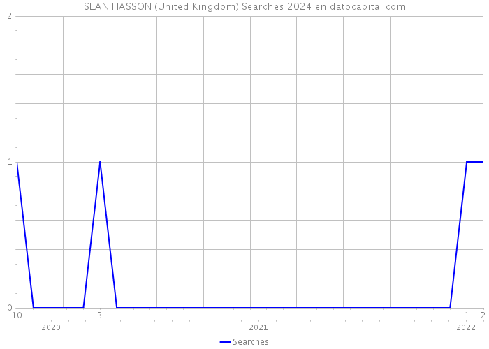 SEAN HASSON (United Kingdom) Searches 2024 