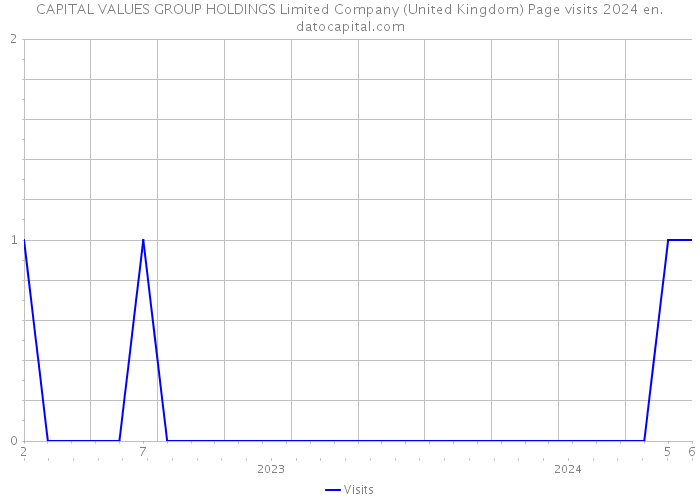 CAPITAL VALUES GROUP HOLDINGS Limited Company (United Kingdom) Page visits 2024 