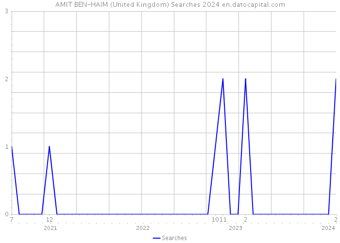 AMIT BEN-HAIM (United Kingdom) Searches 2024 